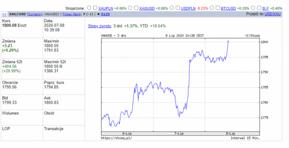 Cena złota osiągnęła najwyższą wartość od blisko dekady BIZNES, Finanse - Ekonomiczne skutki pandemii koronawirusa, niepokoje wśród inwestorów oraz rosnące obawy o spadek siły nabywczej pieniądza wyniosły dziś cenę złota ponad nieosiągalną przez lata granicę 1800 USD za uncję.