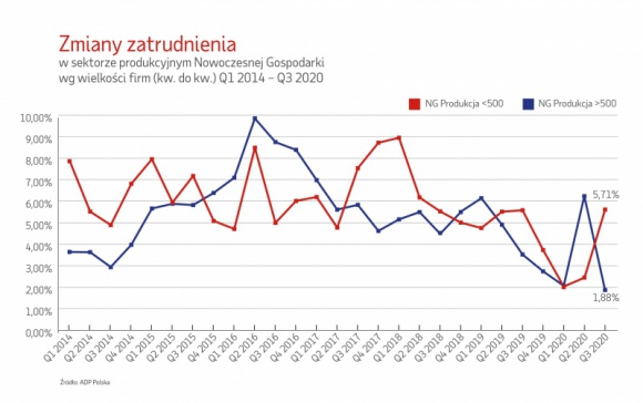 Po zniesieniu lockdownu firmy usługowe łapią drugi oddech BIZNES, Gospodarka - W III kw. tego roku firmy Nowoczesnej Gospodarki, czyli przedsiębiorstwa wdrażające innowacyjne rozwiązania, odnotowały wzrost zatrudnienia nowych pracowników wynoszący 4,11 proc. (vs III kw. 2019 r.) ? wynika z raportu przygotowanego przez ADP Polska.