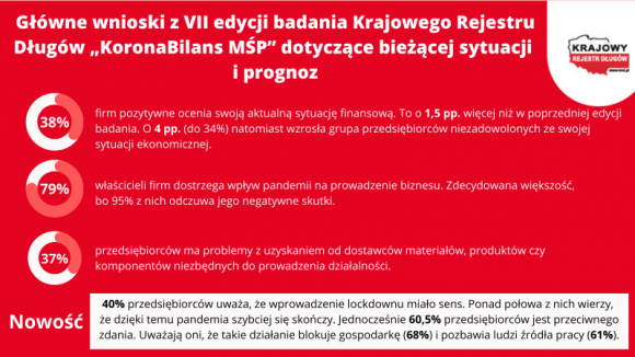 Kiepskie nastroje firm z nadzieją na szybkie zakończenie pandemii Finanse, BIZNES - Co trzecia firma źle ocenia swoją sytuację ekonomiczną ? wynika z VII edycji badania ?KoronaBilans MŚP?, zrealizowanego w lutym br. przez IMAS International na zlecenie Krajowego Rejestru Długów Biura Informacji Gospodarczej.