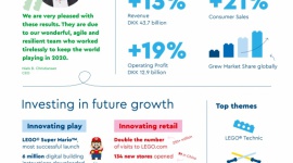 Znaczny wzrost Grupy LEGO w 2020 roku Finanse, BIZNES - Silny popyt wśród konsumentów zaowocował dwucyfrowym wzrostem sprzedaży konsumenckiej, przychodów i zysku operacyjnego Grupy LEGO oraz znacznym wzrostem udziału w rynku.