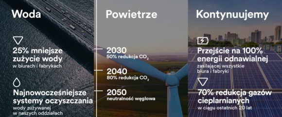 3M ogłasza kolejne cele środowiskowe ? firma zainwestuje miliard dolarów Ochrona środowiska, BIZNES - 3M, globalny lider w dziedzinie innowacji i produkcji, ogłosił nowe cele środowiskowe. Do 2050 roku firma chce osiągnąć całkowitą neutralność węglową. Na realizację planu 3M przeznaczy miliard dolarów.