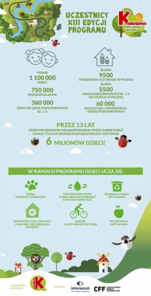 Edukacja, BIZNES - Jak troszczyć się o rośliny i zwierzęta, segregować śmieci, oszczędzać prąd, wodę i energię? To tylko niektóre z zagadnień, jakie porusza program ?Kubusiowi Przyjaciele Natury? - największy w Polsce program edukacyjny dla dzieci na temat ekologii i życia w zgodzie z naturą., Rekordowa liczba przedszkoli i szkół podstawowych uczy się, jak dbać o naturę Edukacja, BIZNES - Jak troszczyć się o rośliny i zwierzęta, segregować śmieci, oszczędzać prąd, wodę i energię? To tylko niektóre z zagadnień, jakie porusza program ?Kubusiowi Przyjaciele Natury? - największy w Polsce program edukacyjny dla dzieci na temat ekologii i życia w zgodzie z naturą.