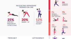 Które treningi on-line wybieraliśmy w 2020? Sport, BIZNES - Które rodzaje ćwiczeń on-line cieszyły się największym zainteresowaniem w 2020? Odpowiedzi dostarczył startup FitAdept, zaglądając w treningowe statystyki swoich użytkowników.