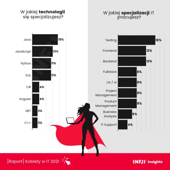 Co 3. kobieta w IT przebranżowiła się do świata nowych technologii ? nowy raport IT i technologie, BIZNES - No Fluff Jobs już po raz kolejny z okazji Dnia Kobiet sprawdziło sytuację kobiet w branży IT w Polsce i przeprowadziło badanie wśród już w niej pracujących oraz tych, które planują do niej wkroczyć.