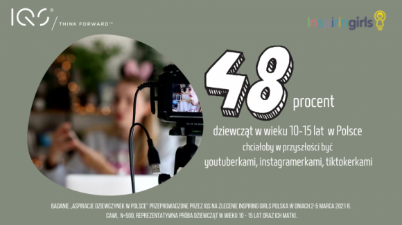 Praca, BIZNES - Matki i córki rozmijają się w swoich marzeniach nt. przyszłych zawodów córek - wynika z badania ?Aspiracje dziewczynek w Polsce?, zrealizowanego dla nowo powstającej organizacji Inspiring Girls Polska, będącej częścią międzynarodowej grupy.,  Dziewczęta chcą być youtuberkami, instagramerkami, tiktokerkami? Praca, BIZNES - Matki i córki rozmijają się w swoich marzeniach nt. przyszłych zawodów córek - wynika z badania ?Aspiracje dziewczynek w Polsce?, zrealizowanego dla nowo powstającej organizacji Inspiring Girls Polska, będącej częścią międzynarodowej grupy.